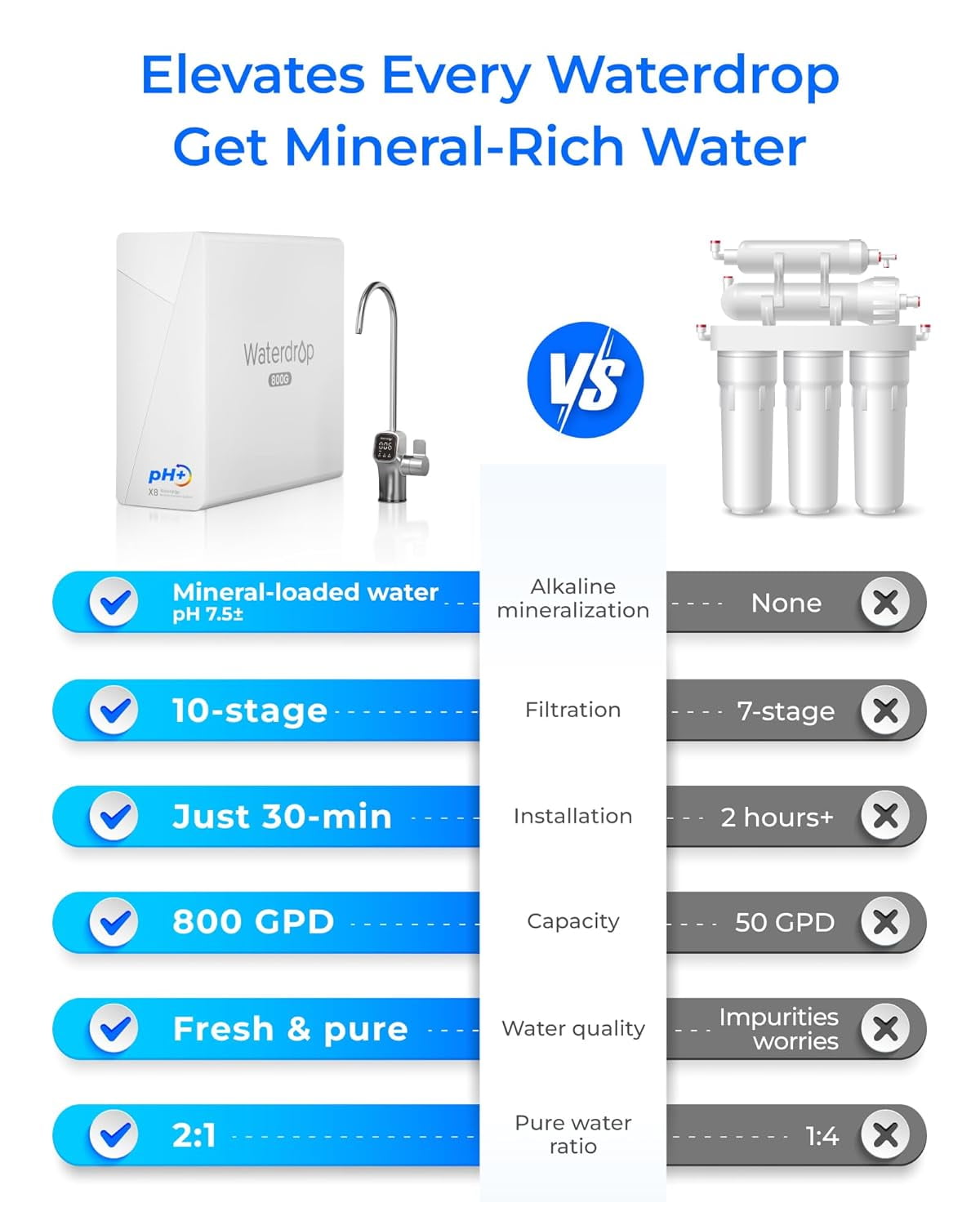 Waterdrop X8-Alkaline Mineral pH+ Tankless Reverse Osmosis System, NSF/ANSI 42&58&372 Certified, 800 GPD RO Water Filter, 10-Stage Filtration UnderSink RO System, 2:1 Pure to Drain, BPA Free