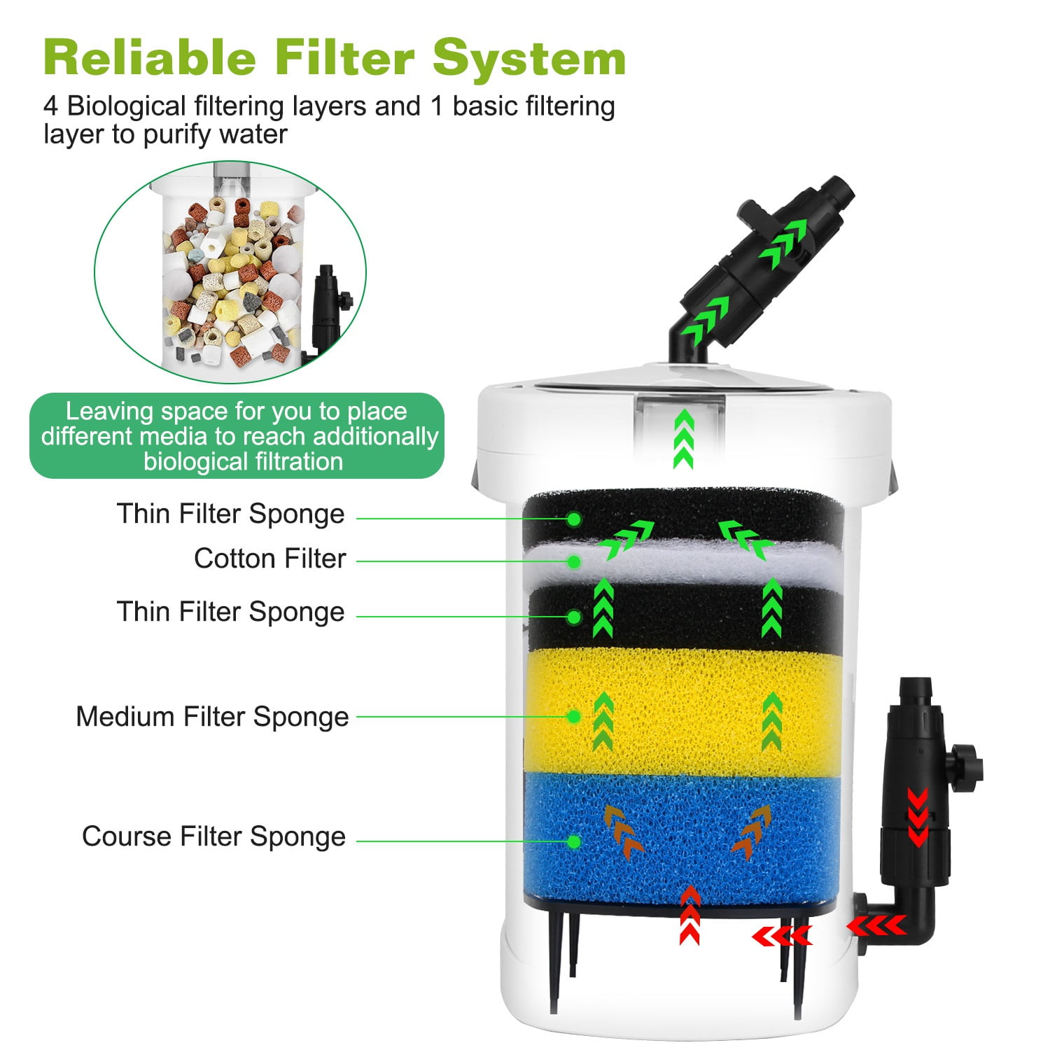 External Canister Filter ,External Filter for Fish Tank 600L/H 6W  35.4in Max Height Easy Installation Silent