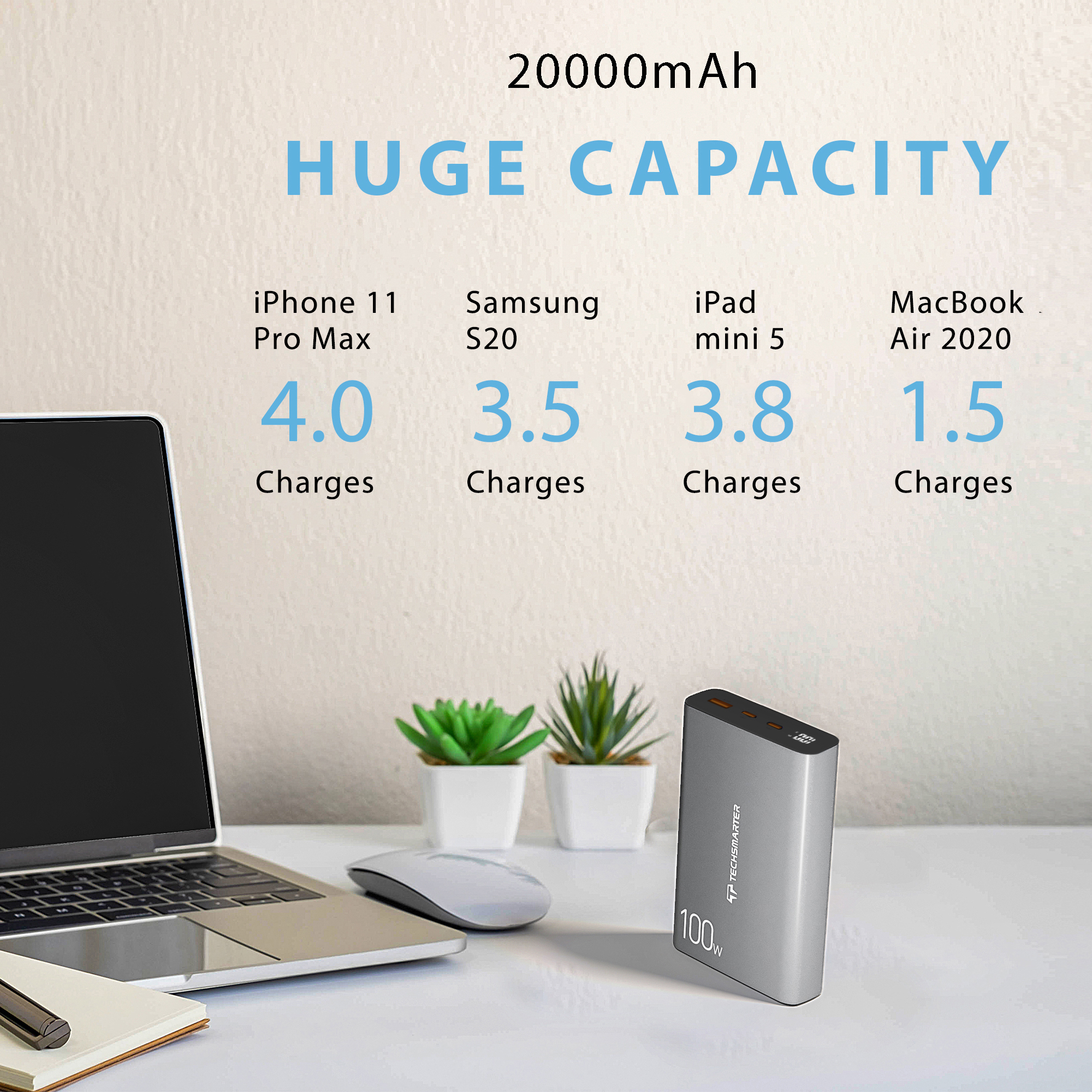 Techsmarter 20000mah 100W (Max 130W) Dual USB-C PD PPS Power Bank with Samsung Super Fast Charging. Portable Charger Compatible with iPhone, Galaxy, iPad, MacBook, Chromebook, XPS, ThinkPad, Surface