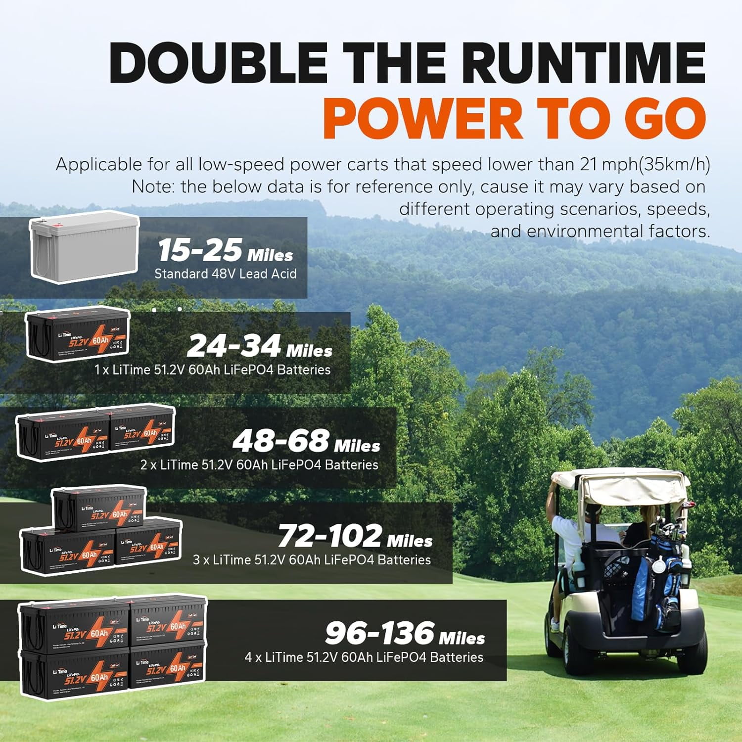 LiTime 48V 60Ah LiFePO4 Battery 120A BMS 4kW Motor Golf Cart Lithium Battery 3072Wh 6.14KW Output