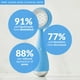 thumbnail image 3 of Cepillo de limpieza facial PMD Beauty Smart Silicone con luz azul, 3 of 9