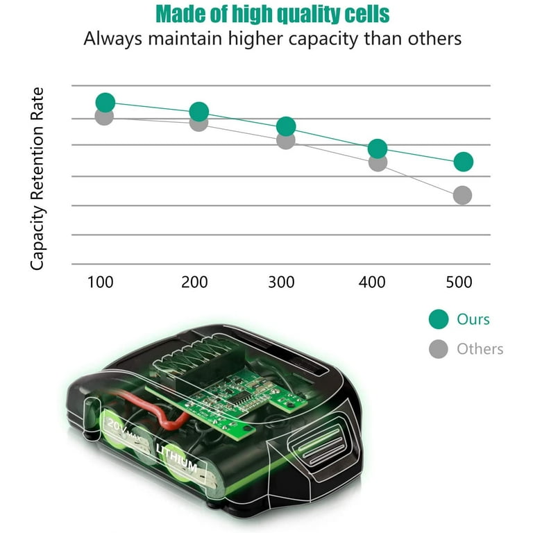 20V 2.0Ah Lithium Replacement Battery for Worx WA3578 WA3525