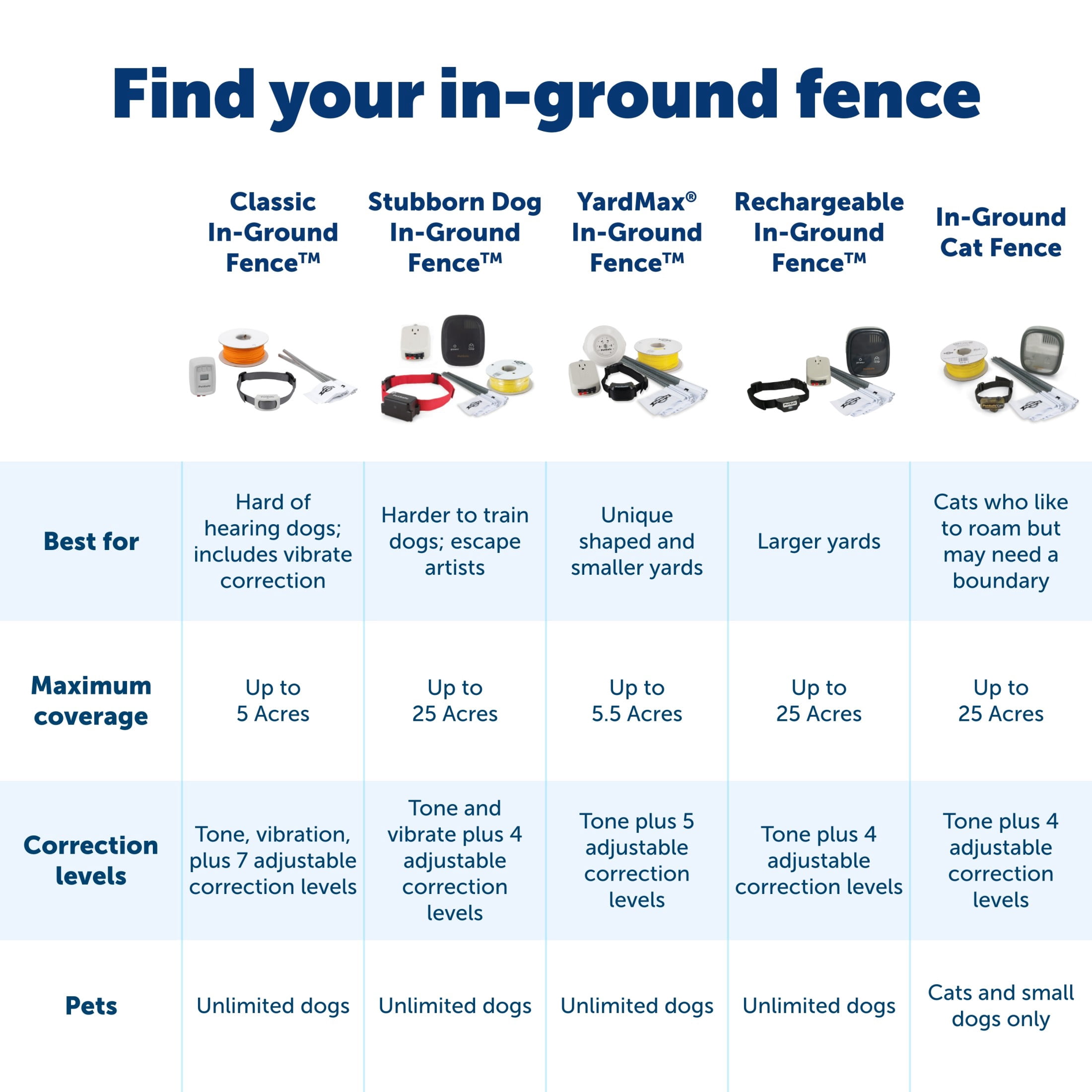 PetSafe YardMax Rechargeable In-Ground Fence for Dogs and Cats