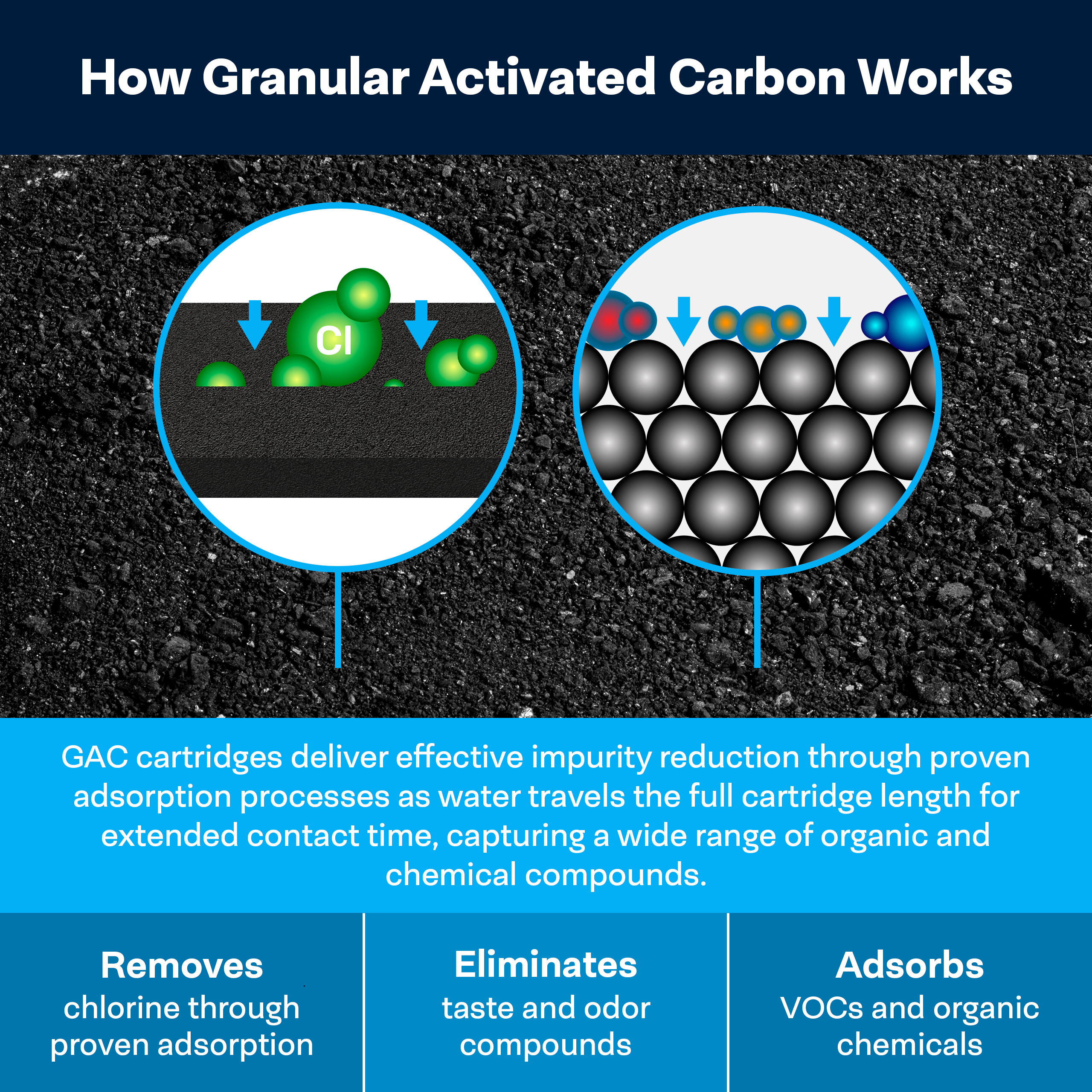 SpiroPure SP-GAC-10R 10x2.5 20 Micron Coconut Shell Granular Activated Carbon (GAC) Water Filter Cartridge CC-10 155155-43 (Case of 12)