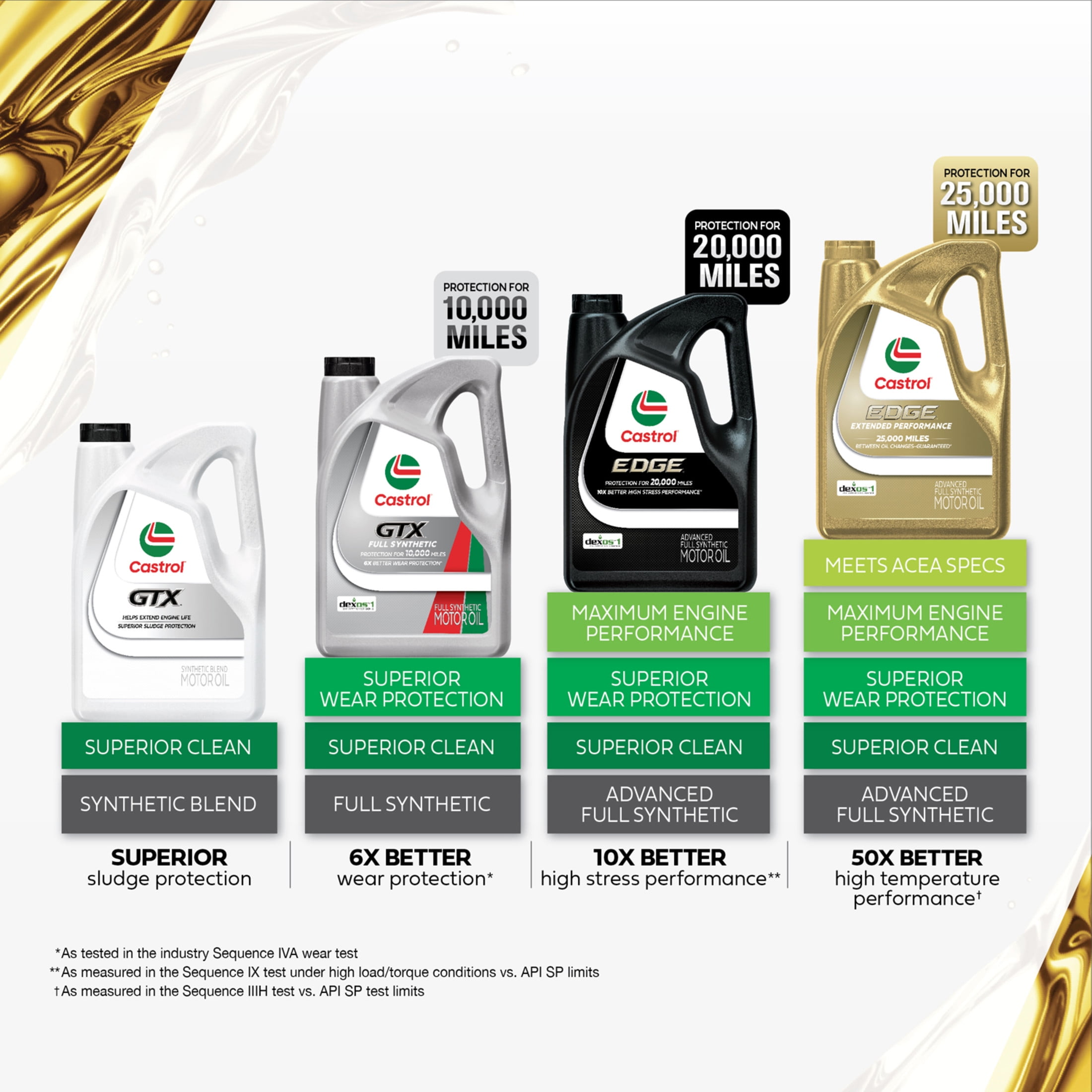Castrol EDGE 5W-30 High Mileage Advanced Full Synthetic Castrol EDGE 5W-30 High Mileage Advanced Full Synthetic