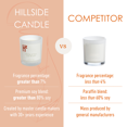 thumbnail image 3 of Hillside Candle Coastal Sunset Single Wick Soy Candles, Luxury Scented Candles for Home - Up to 60 Hour Burn Time, Cruelty-Free Soy Wax Blend - Bergamot Fragrance, Notes of Pomelo & Orange (9 oz), 3 of 8