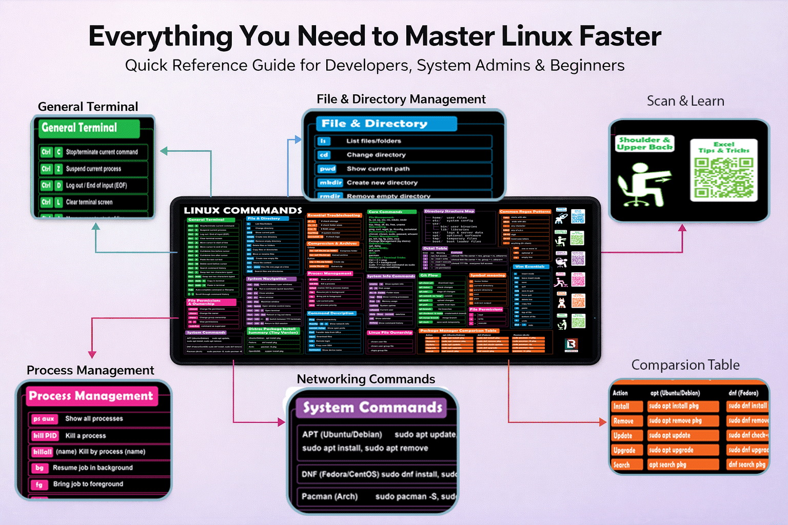 Linux Commands Cheat Sheet Desk Mat Extended Mouse Pad with Terminal Shortcuts Bash Commands Ubuntu/Arch/Fedora Git Vim - 12x22 in