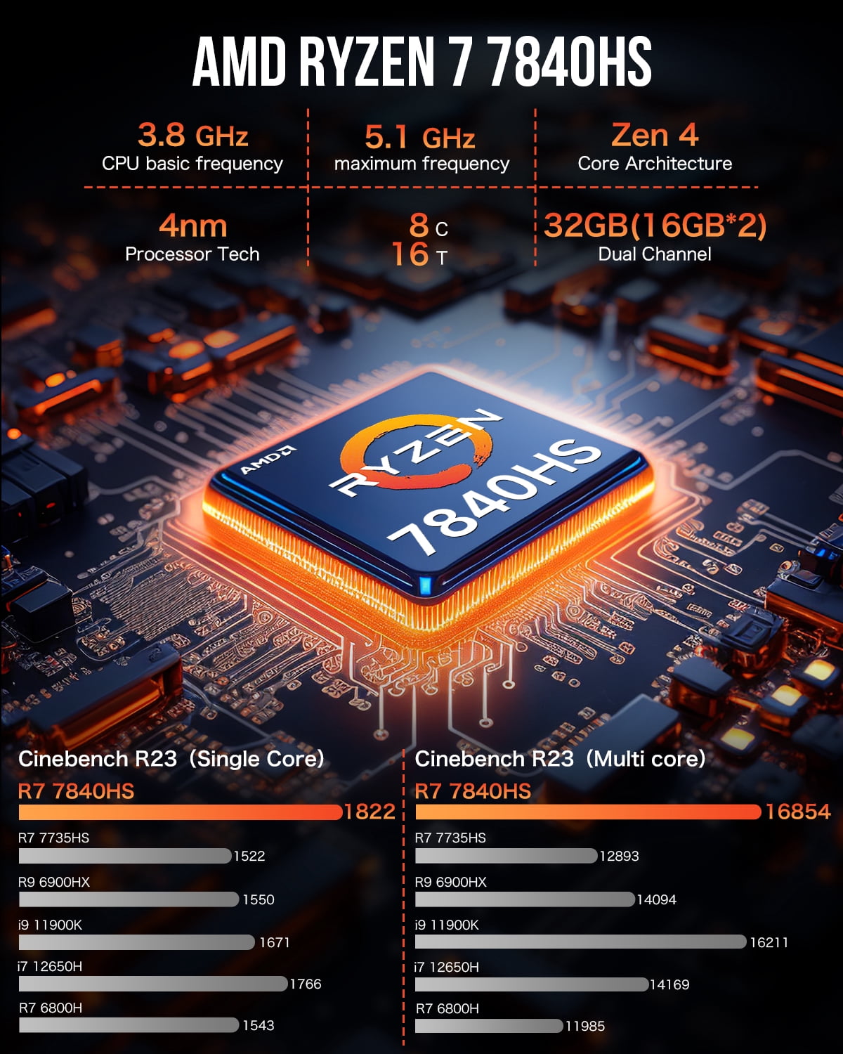 GMKtec Gaming Mini PC, 32GB RAM 1TB SSD, AMD Ryzen 7-7840HS(MAX5.1GHz), Desktop Mini Computer, Dual 2.5G LAN, WiFi 6/BT 5.2, Type-C, NucBox K6