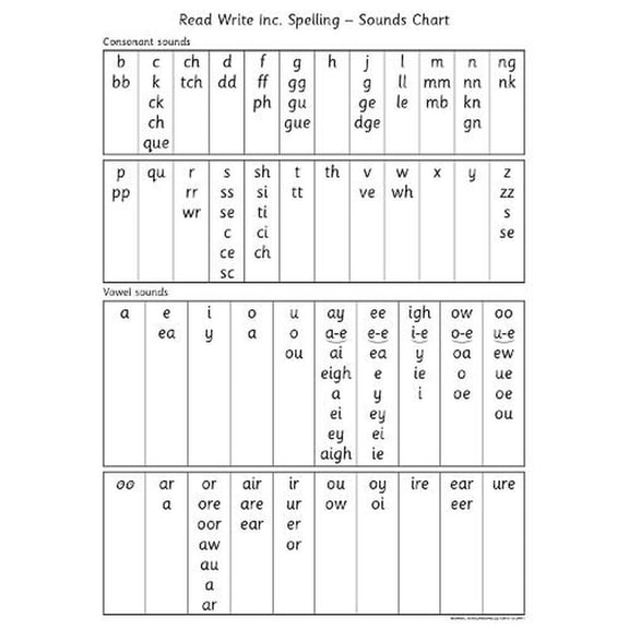 Read Write Inc Spelling Sounds Chart
