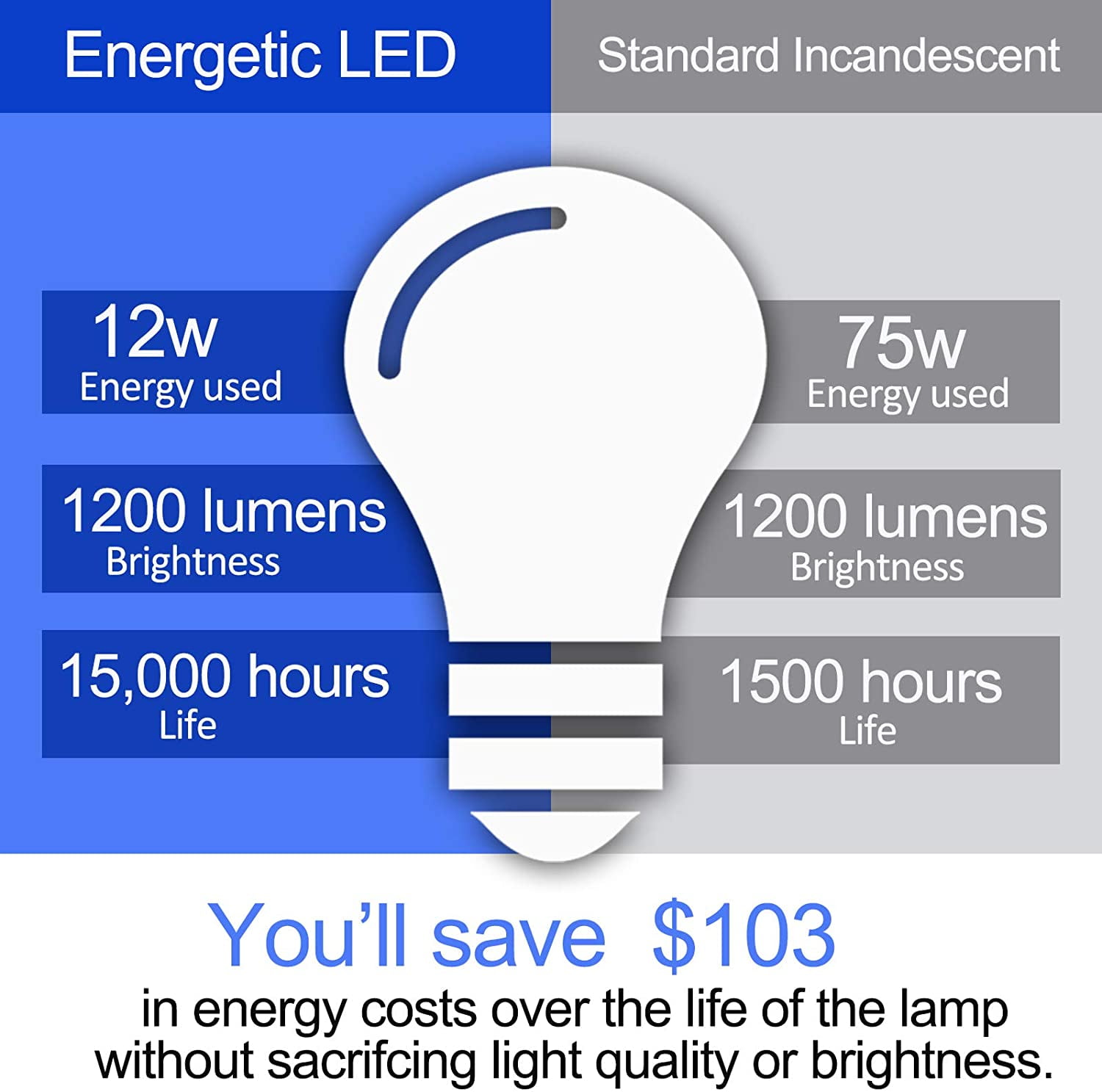 ENERGETIC A19 LED Light Bulb, 12Watts(75W Equivalent), 4000K Cool White, 1200lm, UL Listed, E26 Base, 12-Pack