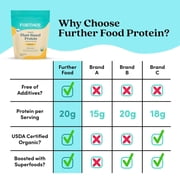 Further Food Plant-Based Protein