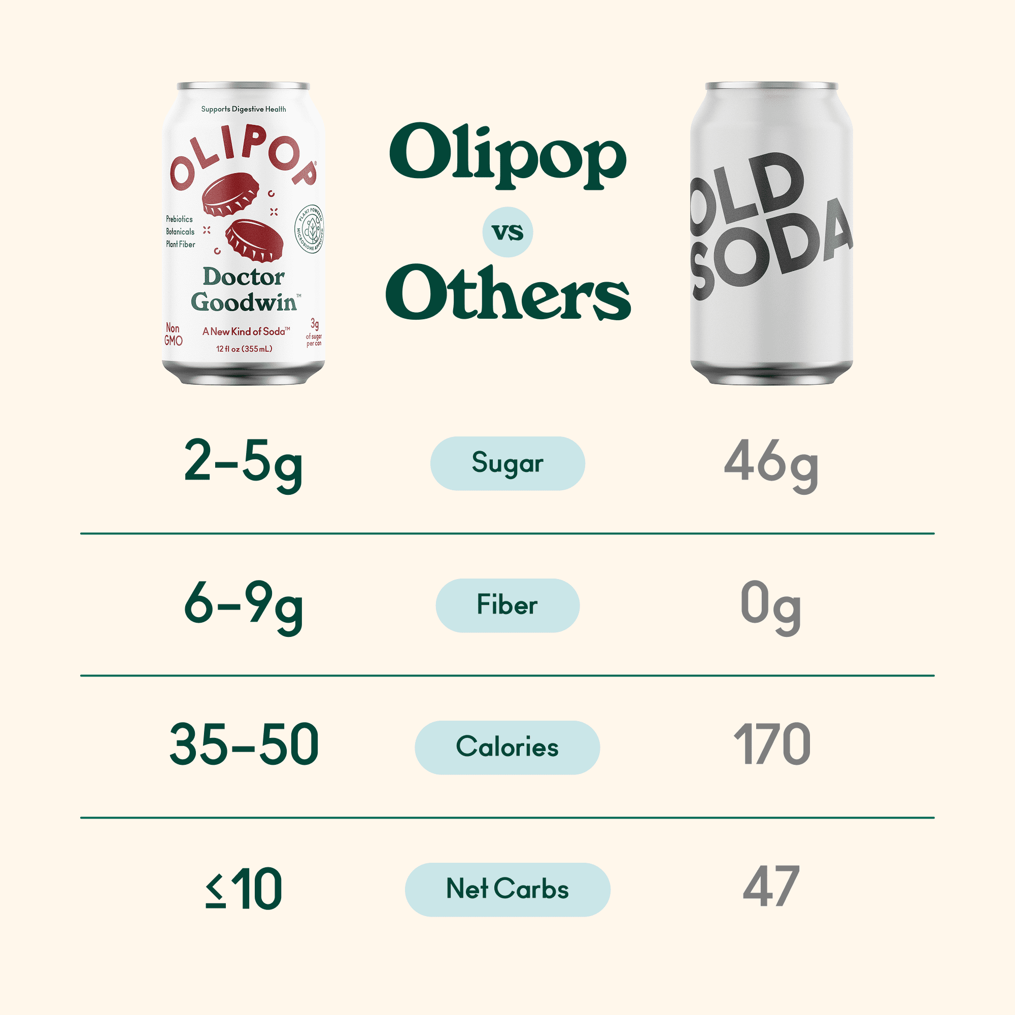 OLIPOP 9g Fiber Prebiotic Soda, Doctor Goodwin, 12 fl oz, Single, Refrigerated
