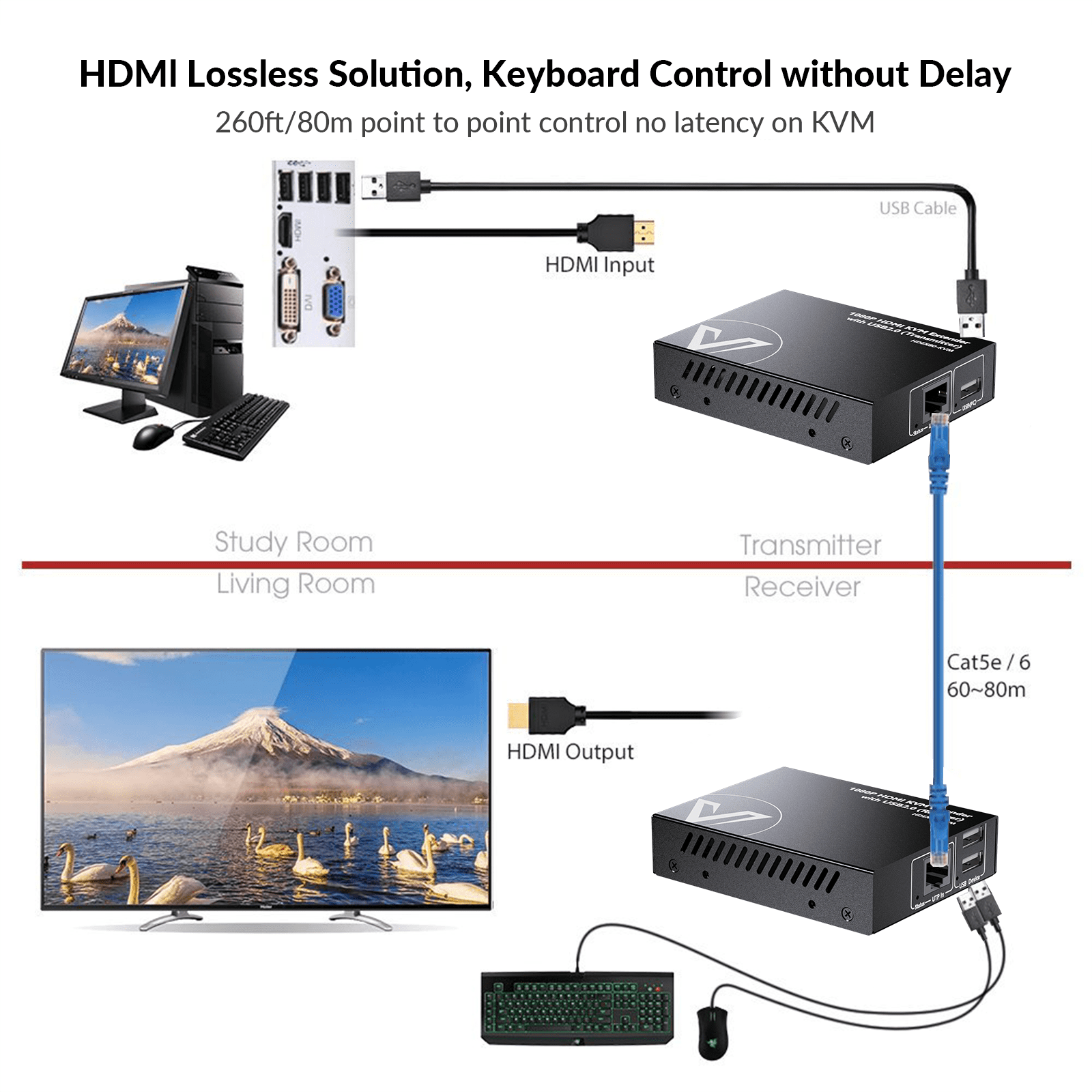Zero-Latency 1080P HDMI KVM Extender over Cat 5e/6/6a, 80m/260ft USB Extender with PoE, 2-Port USB 2.0 for Remote PC Control