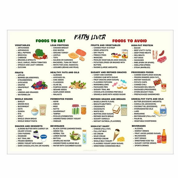 Fatty Liver Diet Food Chart Posters, Kitchen Clinic Healthy Eating Grocery List Wall Art Meal Planning Nutrition Guide for Liver Support Wellness Dietitians Patients Poster