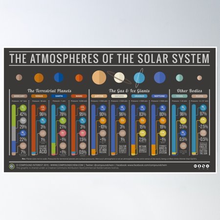 Atmospheres Of The Solar System - With Titan & Pluto Poster Wall Art, Modern Wall Decor, 8x12 UNFRAMED