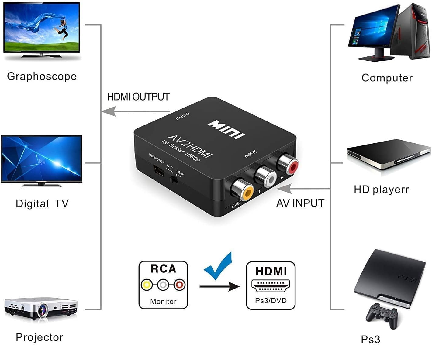 Tianle RCA to HDMI Converter, AV to HDMI Adapter 1080P
