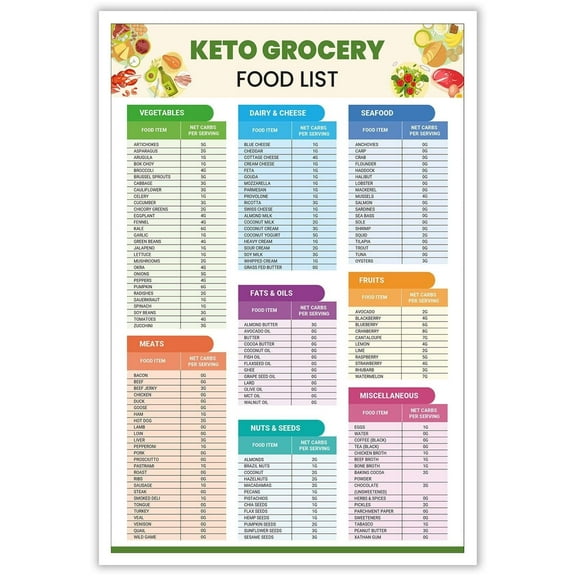 High Protein Food List And Low Carb Keto Food List For,Canvas Wall Art General Cargo Prints Painting For Kitchen Home Bedroom Dorm Wall Decor Perfect holiday gift