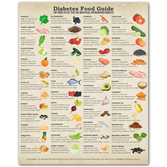Diabetes Food Guide Poster