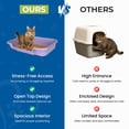 thumbnail image 4 of Kitty Go Here Senior Cat Litter Box for Cats Who Can't Cope With A Traditional Litter Box Lavender, 4 of 8