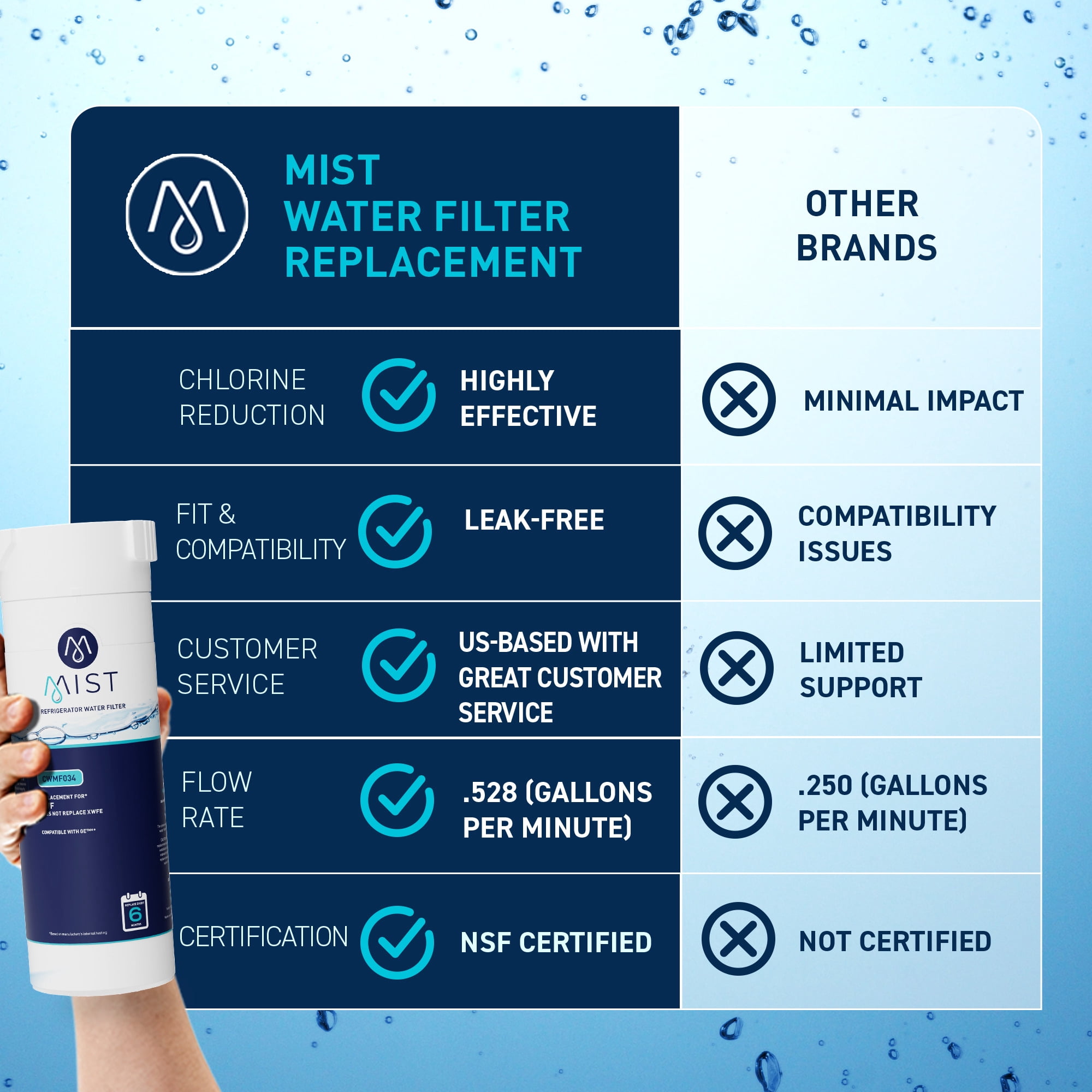Mist XWF Refrigerator Water Filter Replacement Cartridge for GE, Compatible with GWE19JSLSS, WR17X30702, GBE21, GDE21, GDE25, GFE24 (Not XWFE) GE XWF Water Filter, 3-pack