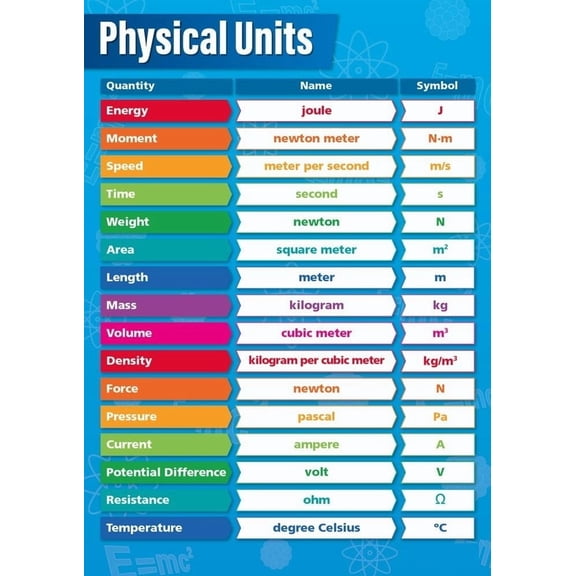 Physical Units Science Classroom Poster  STEM Middle & High School Classroom Decoration