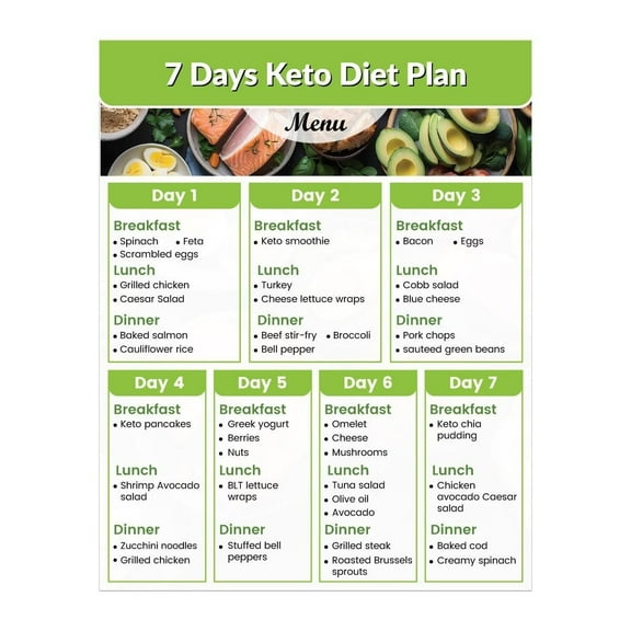 Keto Diet Plan | Keto Food List | 7-Day Eating Healthy Meal Planner | Keto Diet Meal Planner poster Keto Food Charts for Healthy Eating, Low-Carb High-Protein Meal