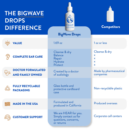 Ear Drops for People with Itchy Ears, Ear Infections, and Trapped Water - Designed for Swimmers, Surfers, and Water Athletes - Formulated with Anti-Inflammatory Compounds