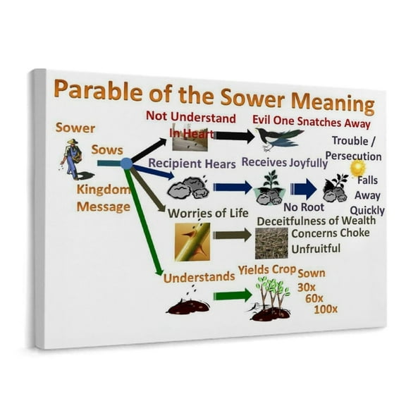 Parable Of The Sower Motivational Art Poster Canvas Print Wall Art Decoration Living Room Office Bedroom Aesthetic