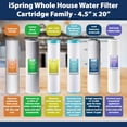 thumbnail image 5 of iSpring F3WGB32B - Paquete de filtro para agua de repuesto para toda la casa de 3 etapas , 4.5 x 20 pulgadas, cartuchos de sedimento y bloque de carbón, reduce hasta el 99 % de cloro, blanco, 5 of 5