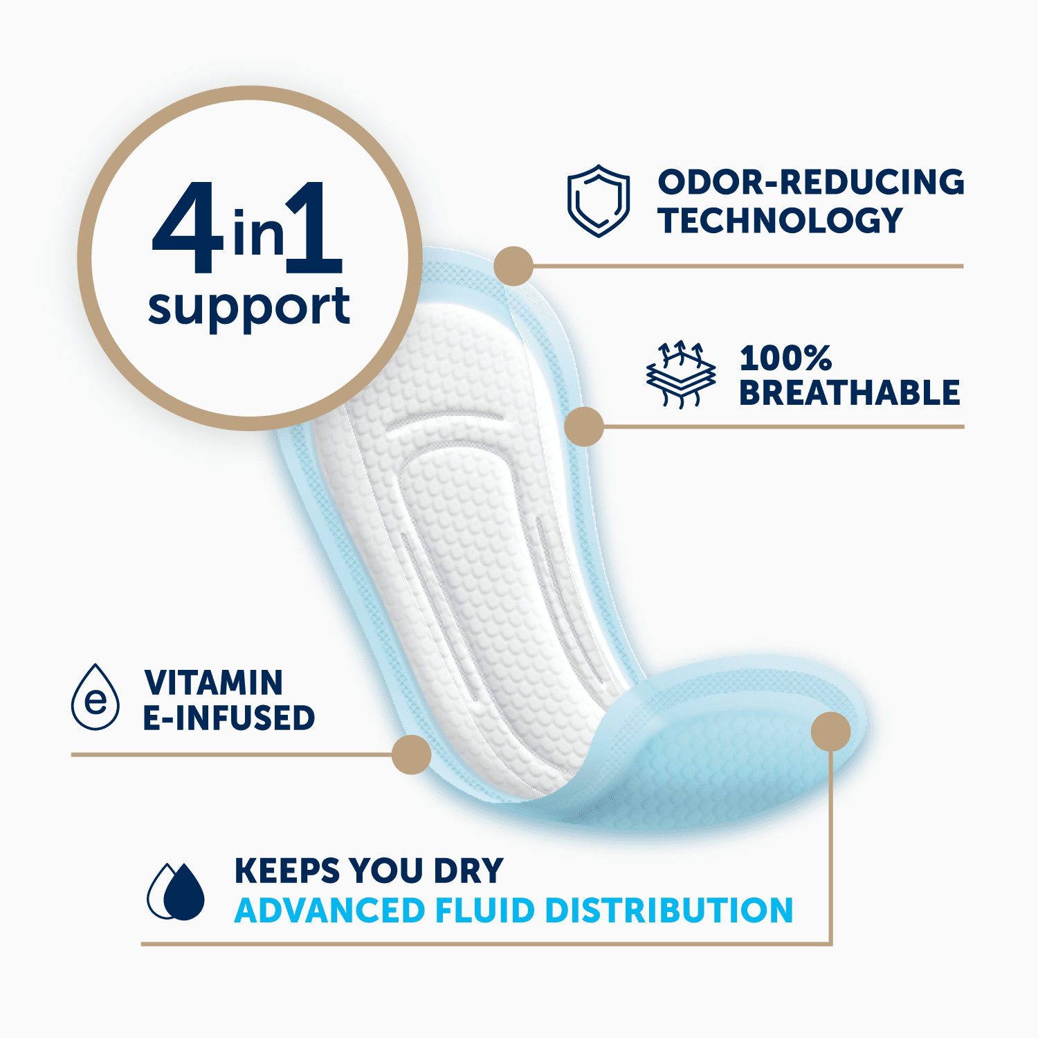 FitRight Fresh Start Incontinence Pads for Women, Ultimate Absorbency, 120 ct