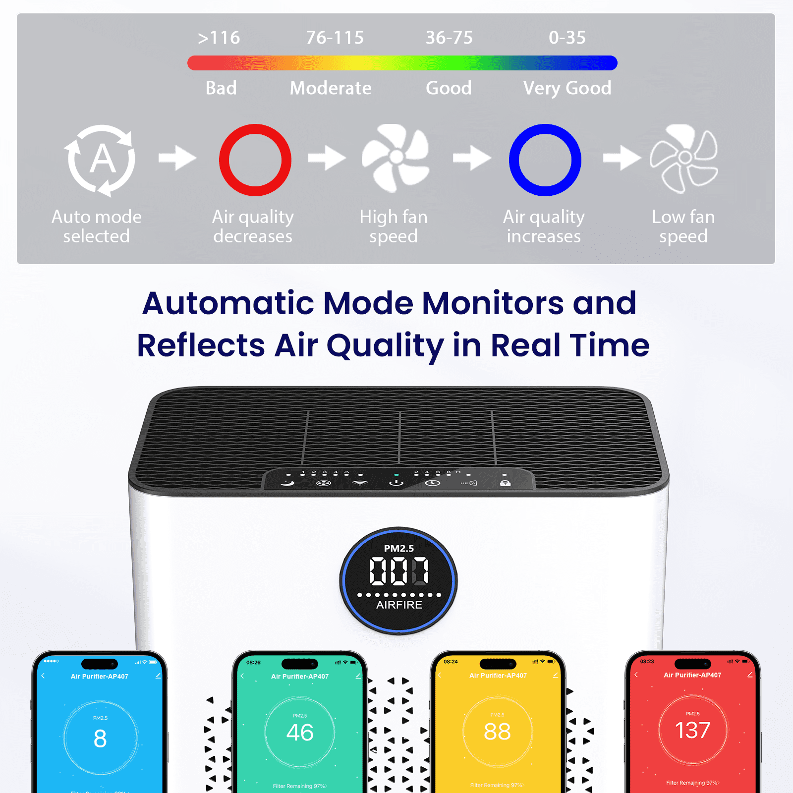 Air Purifier for Home Large Rooms up to 2215 Sq.ft, HEPA Air Purifiers with WIFi and Washable Pre-Filter for Wildfire,Smoke, Pollen, Dust, Pet Fur & Odor, AP407, White+Black, 2026 New
