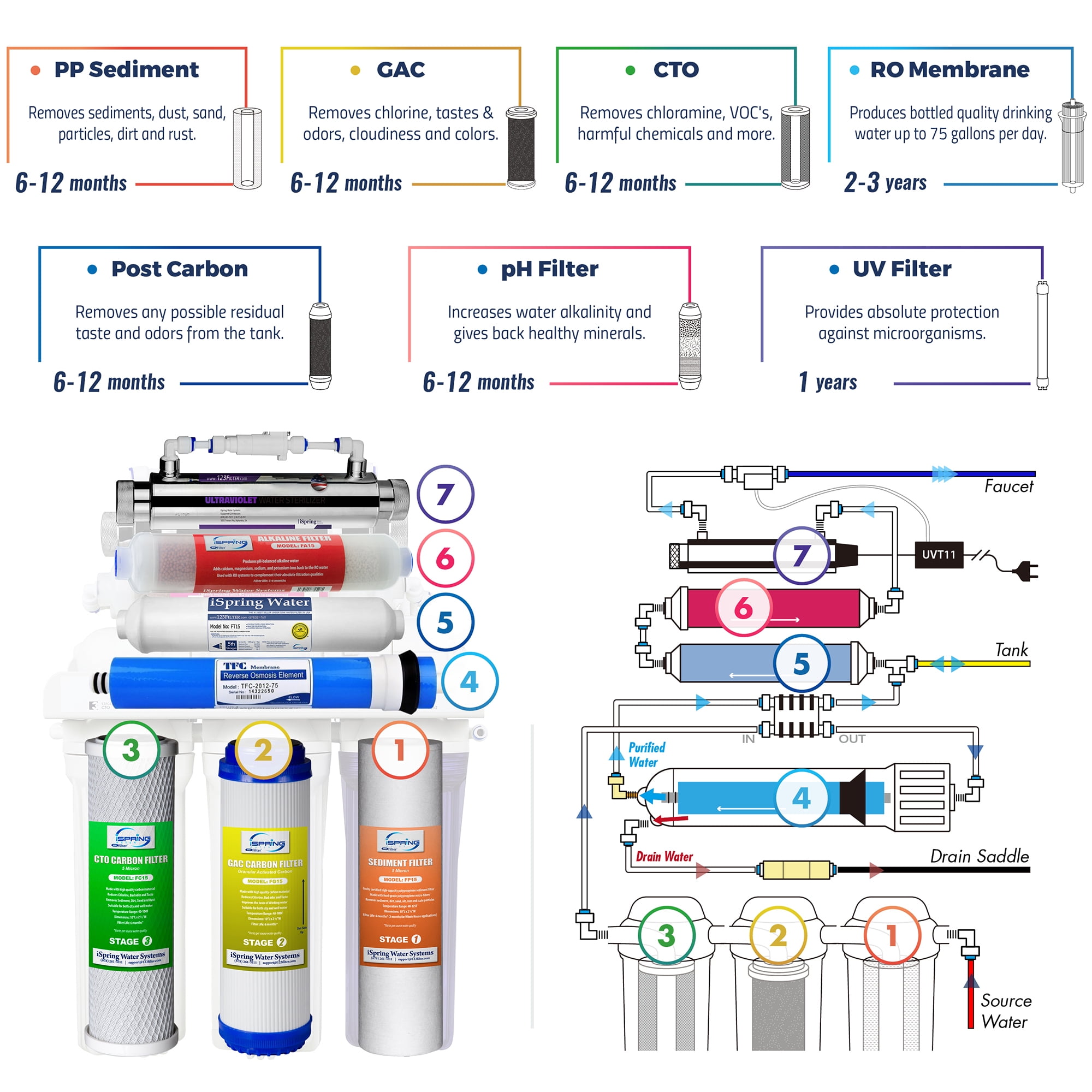 iSpring RCC7AK-UV, NSF Certified 7-Stage Under Sink Reverse Osmosis Water Filtration System, Alkaline Remineralization and UV Filter, Patented Top-Mounted Faucet Design for Easy Installation