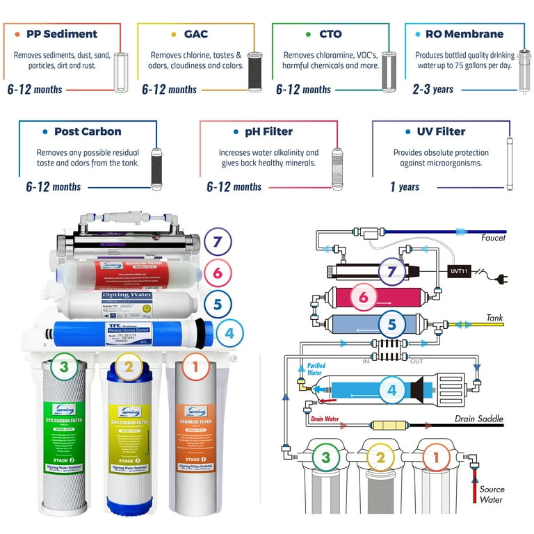 iSpring RCC7AK-UV, NSF Certified, 75GPD 7-Stage Under Sink Reverse