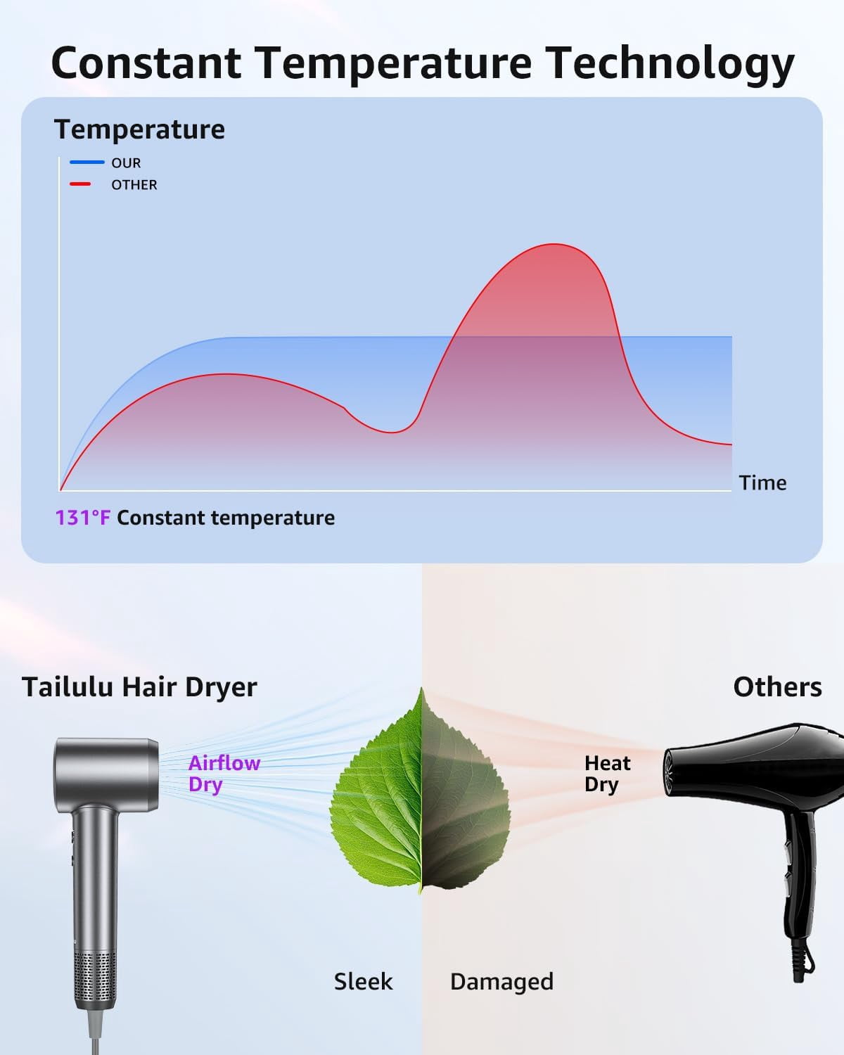 Negative Ionic Hair Dryer, 110000 RPM High-Speed Brushless Motor for Fast Drying, Low Noise with HD Display, Diffuser & Nozzle Included, 4 Temperature & 2 Speed Settings - Blow Dryer