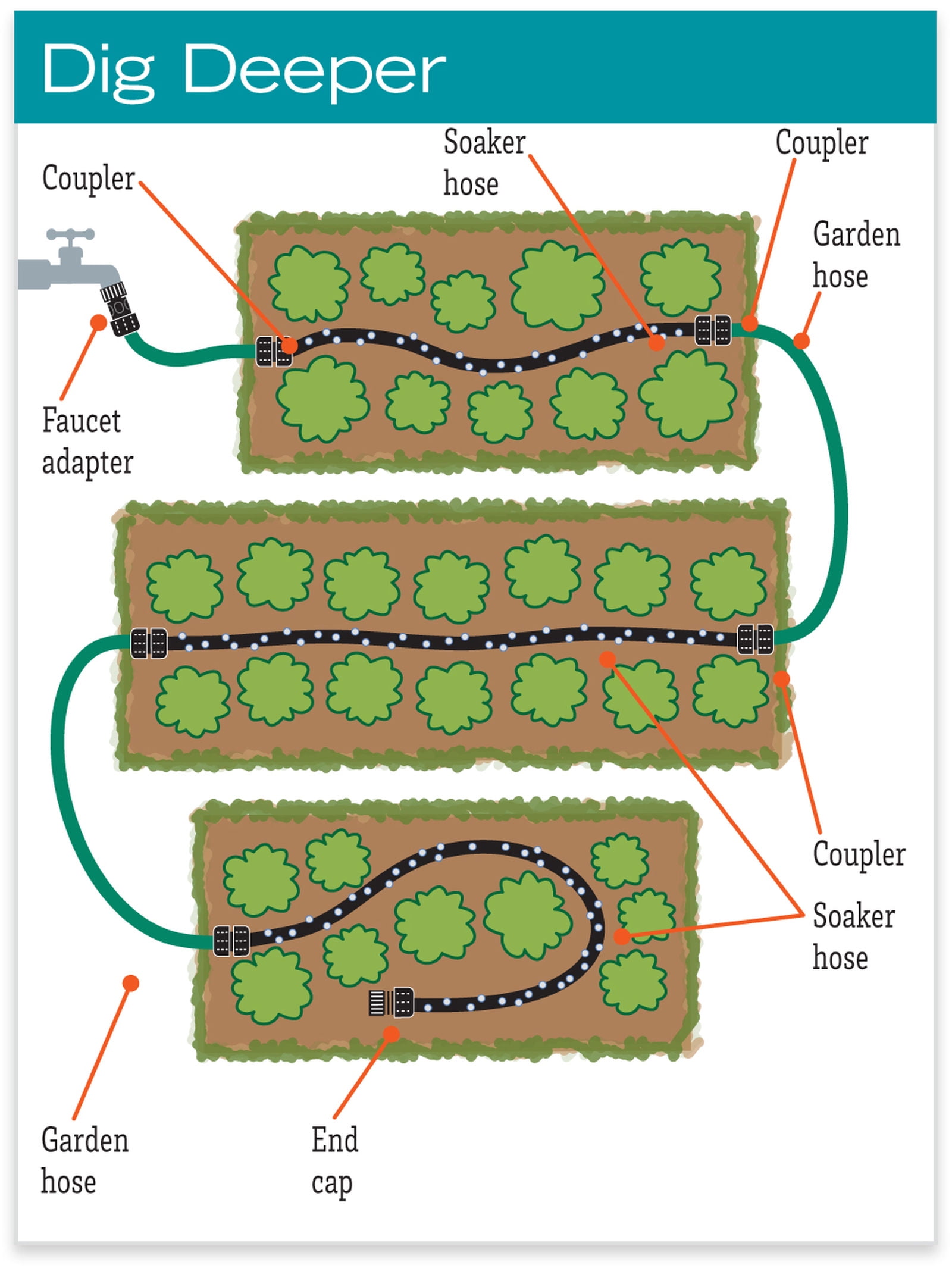 Snip N Drip Soaker Hose System