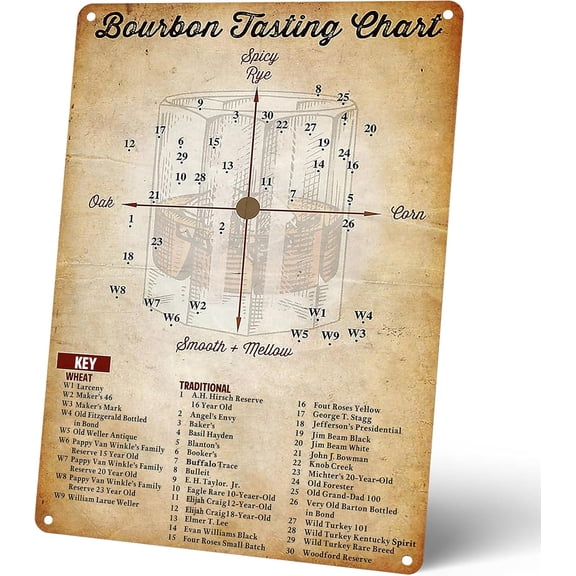 Whisky Knowledge Metal Tin Sign Bourbon Tasting Chart Retro Poster Bar Club Man Cave Dining Room Living Room Kitchen Home Art Wall Decoration Plaque Gift for Whiskey Lover's