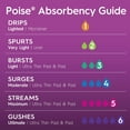thumbnail image 6 of Poise Ultra Thin Women's Maximum - Long Postpartum Incontinence Pads, 36 Count, 6 of 8