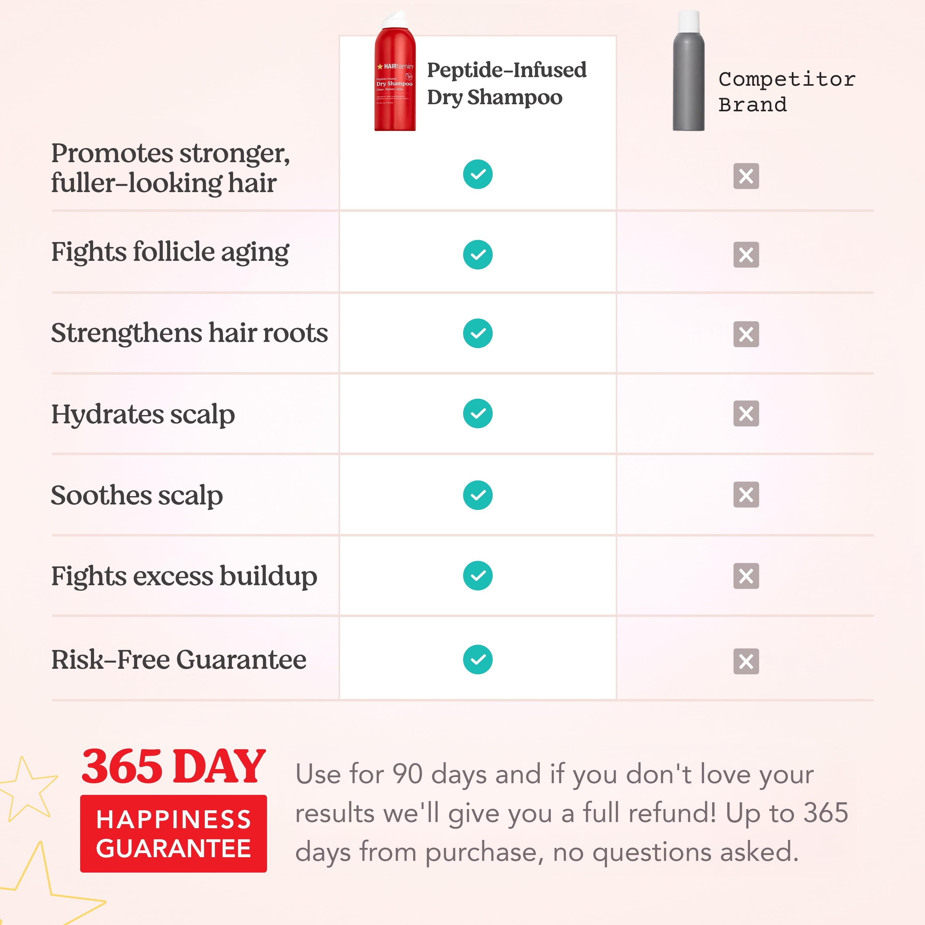 HAIRtamin Peptide Dry Shampoo | Refreshes Hair & Promotes Growth | 119 gm