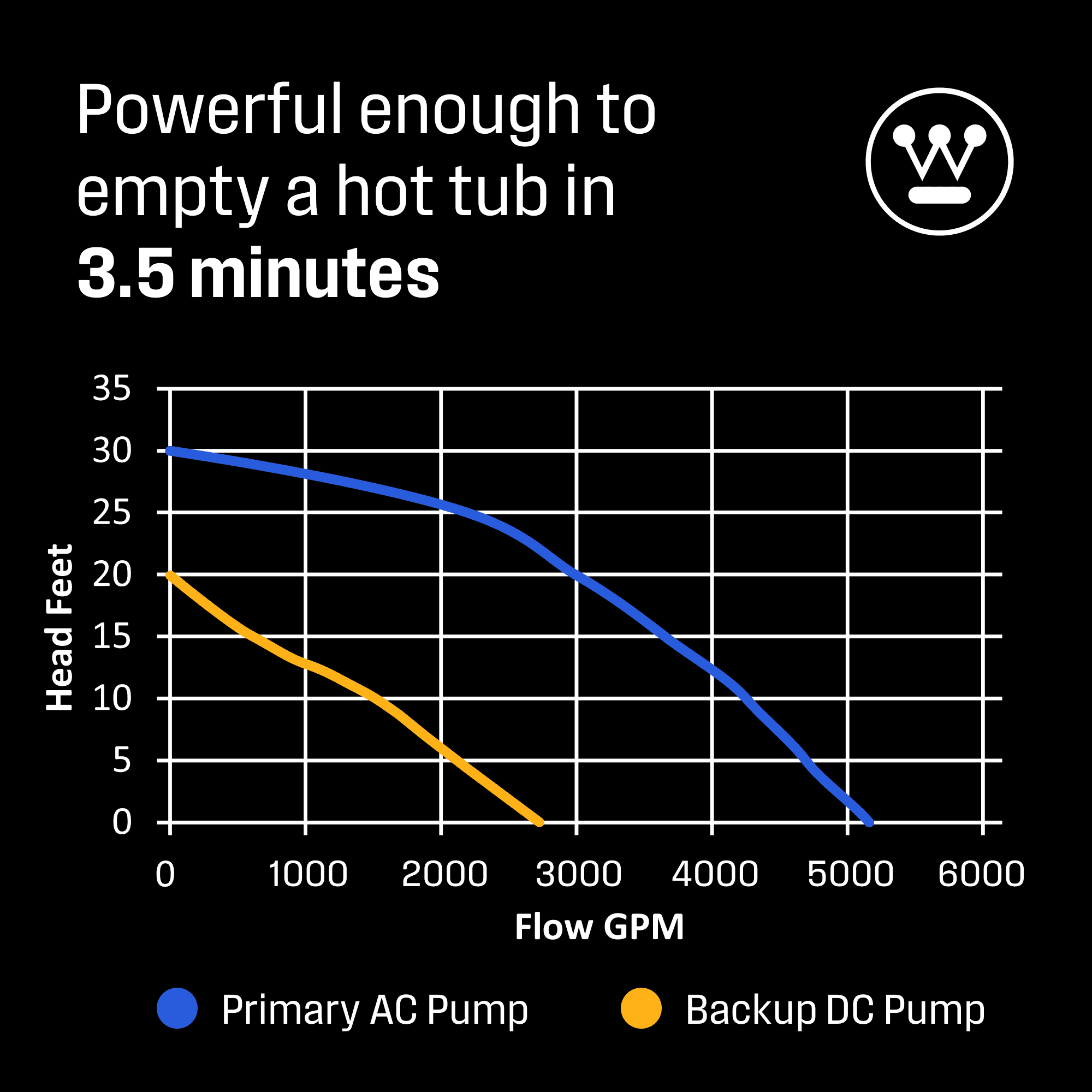 Westinghouse 1/2 HP Sump Pump With Battery Backup System - Up to 5200 GPH
