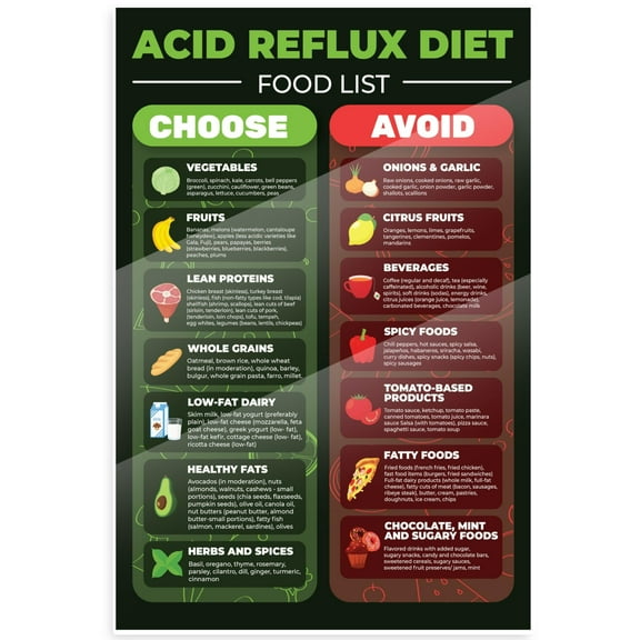 Acid Reflux Diet Poster - Food List - Healthy Eating Guide Poster