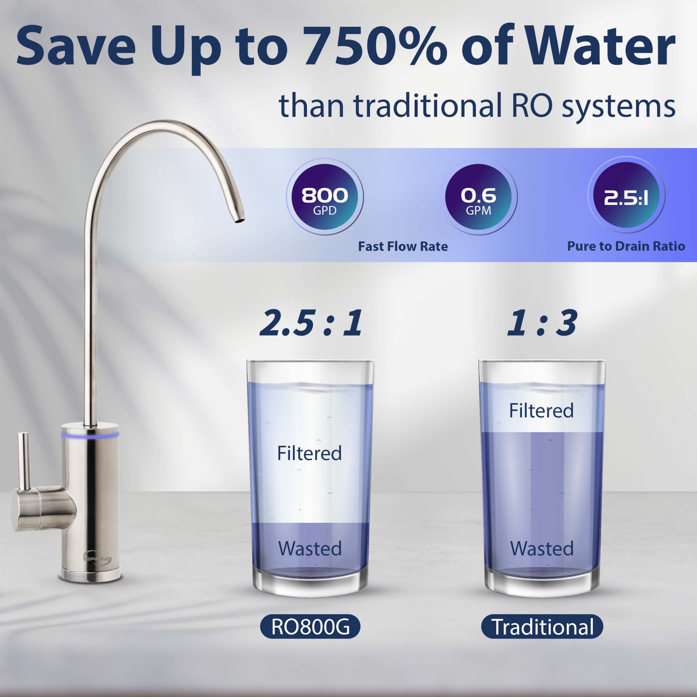 iSpring RO800G Tankless Reverse Osmosis System, 800 GPD Under Sink Water Filter with 2.5:1 Pure to Drain Ratio, TDS & PFAS Reduction, Space Saving Design, Includes Brushed Nickel Faucet