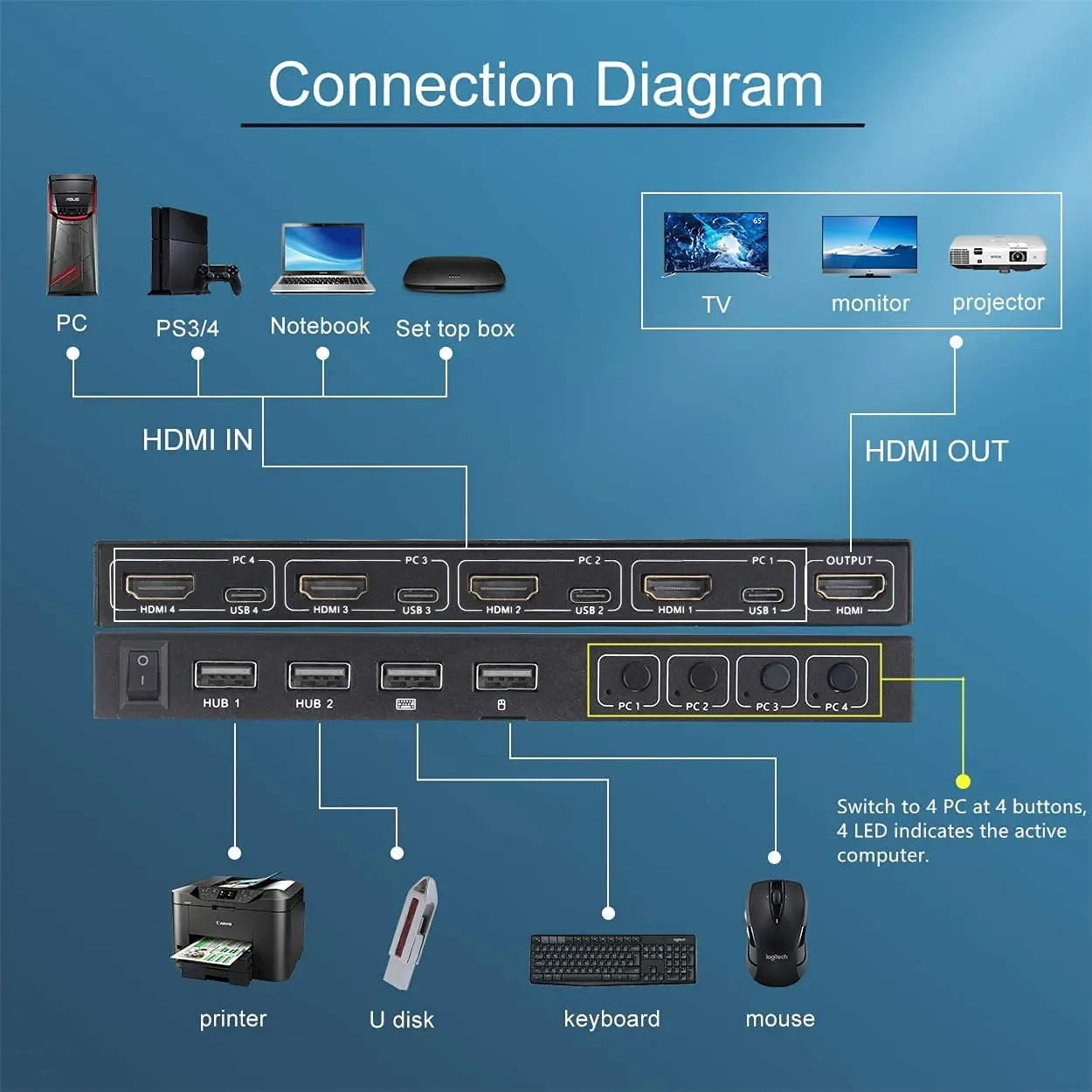 4 Ports KVM Switcher,4 IN 1 Out USB Switch For Sharing Monitor Keyboard Mouse Adaptive EDID Hotkey Switching