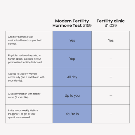 Modern Fertility Hormone Test - Comprehensive At-Home Test Service - Collection Kit Only