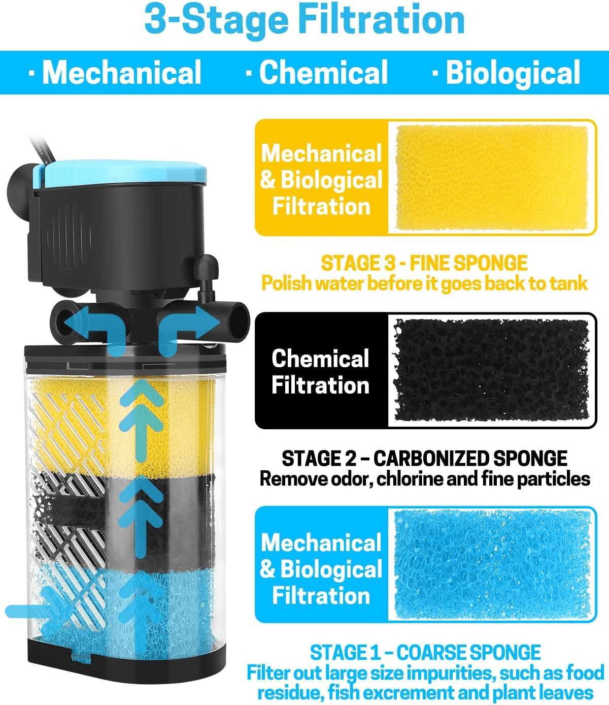 ProMotus Water pumps for water filtering units,Aquarium Filter 3-Stage in-Tank Filter Internal Fish Tank Filter Turtle Filter for 10-40 Gallon Fish Tanks with Dual Water Outlet & Aeration