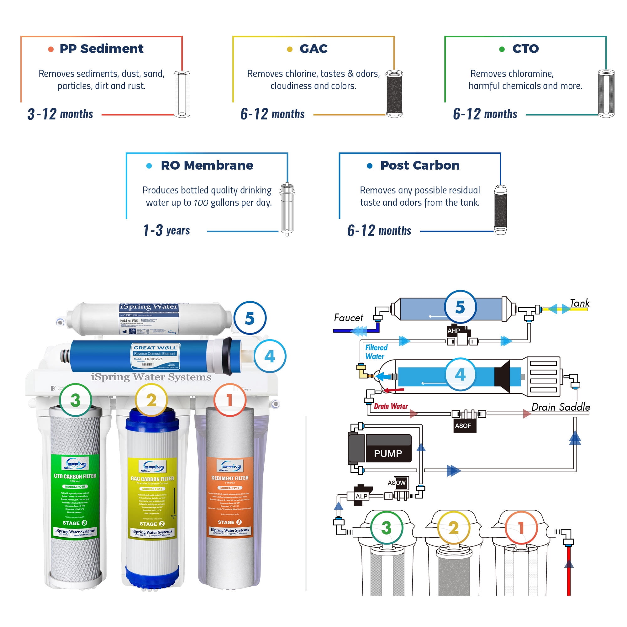 iSpring RCC100P Under Sink 5-Stage Reverse Osmosis Drinking Water Filtration System, 100 GPD, with Pump