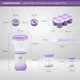 thumbnail image 2 of RCA Procesador de Alimentos BabyBullet RC-NBB, 200 W, libre de BPA, cuchillas de acero inoxidable, incluye 6 tarros de 50 ml, vaso con asas de 170 ml, bandeja flexible, espátula y vaso de 295 ml., 2 of 10