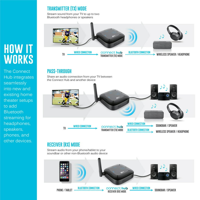 Connect Hub Universal Dual Headphone and Speaker Bluetooth Audio Transmitter  and Receiver for TV with aptX Low Latency