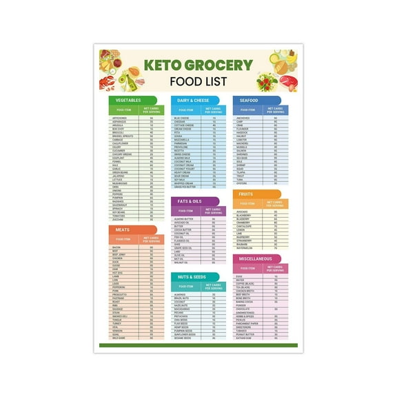 Nutrition Grocery Wall Art, Health Food Guide Picture, Ketone Food Chart Artwork, Keto Poster