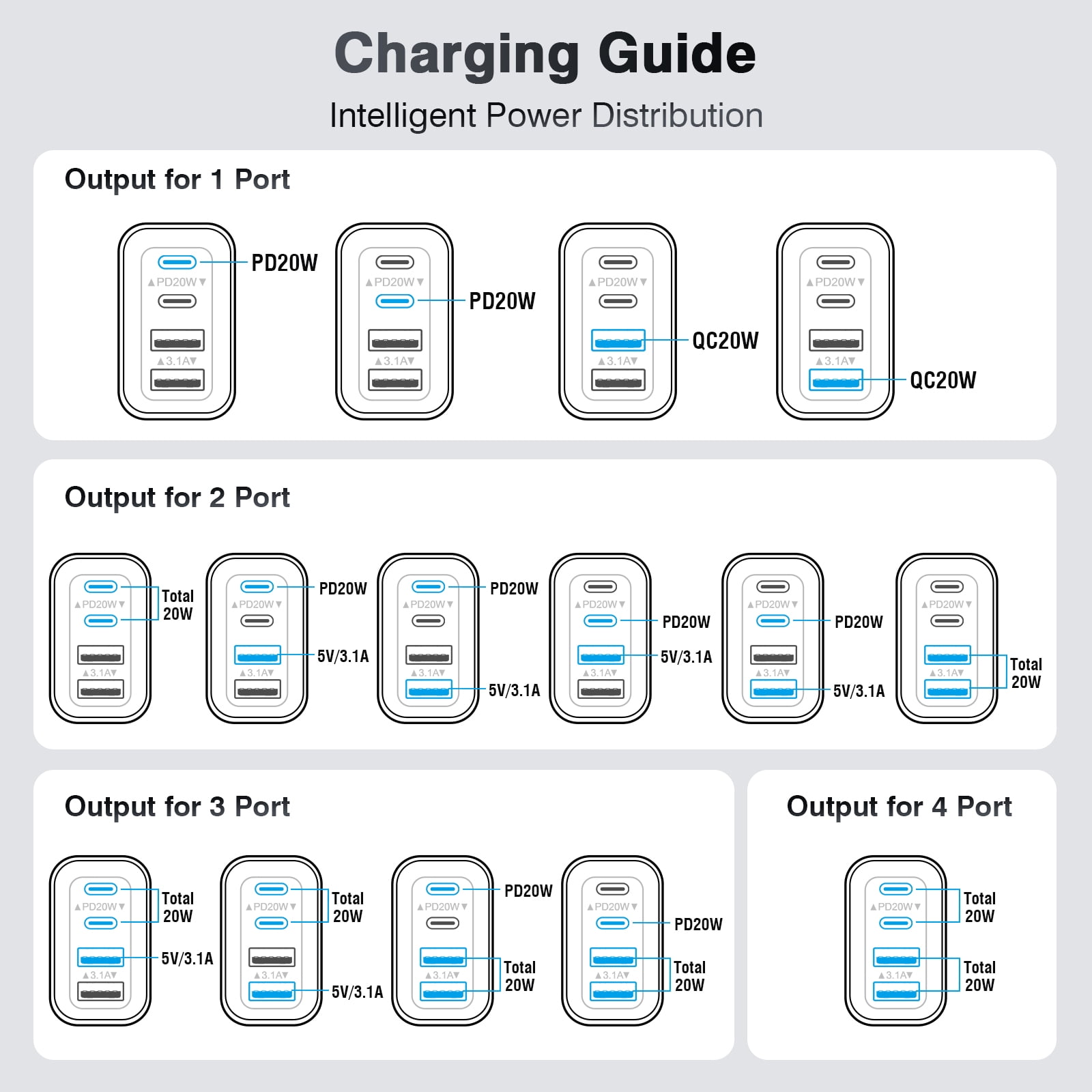 TAOHAI USB C Super Fast Charger, 3-Pack 40W Dual Port Fast Charger Adapter Block for iPhone 14/15/16/Pro/Pro Max/Plus/iPad/MacBook air Type C Charging for Samsung S21 S22 Pixel