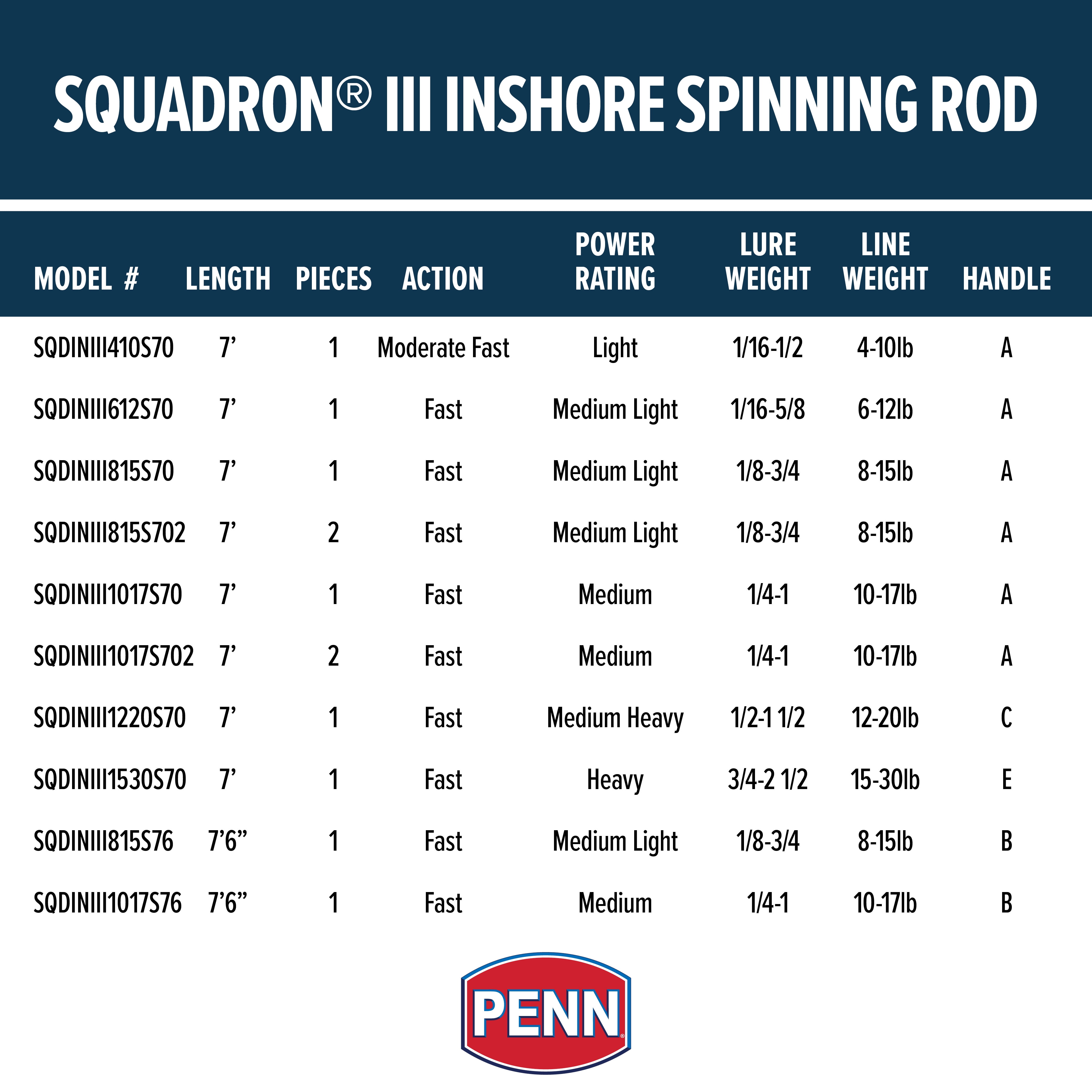 Penn Squadron 410 Inshore Spinning Rods, 7-Feet/Medium